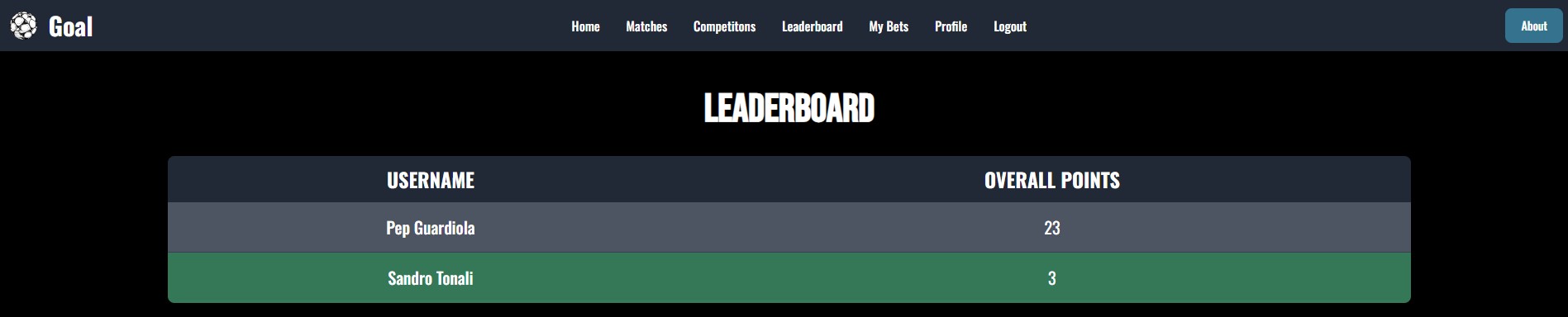 The Image contains the website's leaderboard, showing how many points each user has.